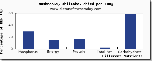 chart to show highest phosphorus in shiitake mushrooms per 100g
